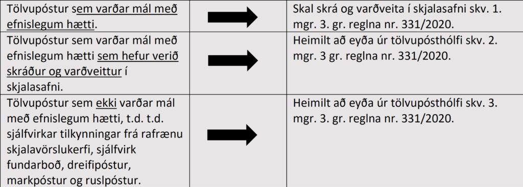Skýringarmynd – Um meðferð, varðveislu og eyðingu tölvupósta skv. reglum nr. 331/2020.